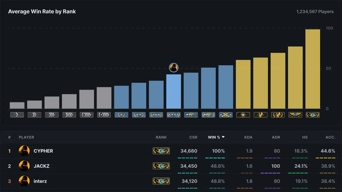 CS2 ratings explained: Premier ranks & CS rating in Counter-Strike